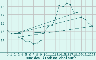 Courbe de l'humidex pour Nevers (58)