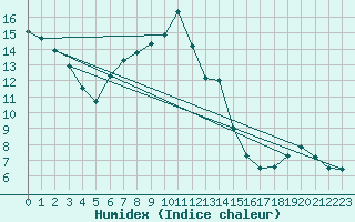 Courbe de l'humidex pour Hirschenkogel