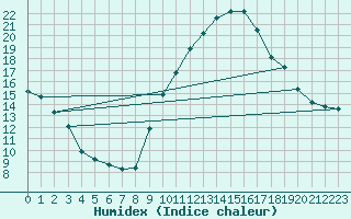 Courbe de l'humidex pour Les Pennes-Mirabeau (13)
