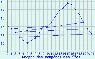 Courbe de tempratures pour Klitzschen bei Torga