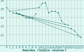 Courbe de l'humidex pour Dole-Tavaux (39)