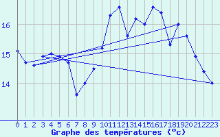 Courbe de tempratures pour Calais / Marck (62)