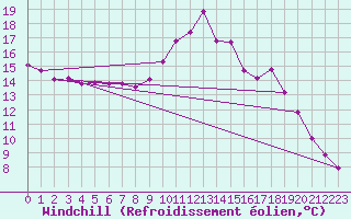 Courbe du refroidissement olien pour Wainfleet