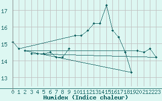 Courbe de l'humidex pour Cavalaire-sur-Mer (83)