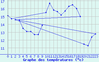 Courbe de tempratures pour Mont-Aigoual (30)