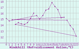 Courbe du refroidissement olien pour Gravesend-Broadness