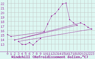 Courbe du refroidissement olien pour Trgueux (22)