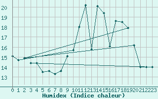 Courbe de l'humidex pour Saint-Auban (04)