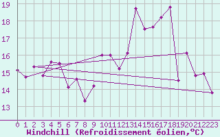 Courbe du refroidissement olien pour Luxeuil (70)