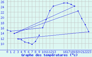 Courbe de tempratures pour Grandfresnoy (60)