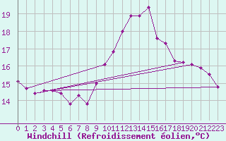 Courbe du refroidissement olien pour Biscarrosse (40)