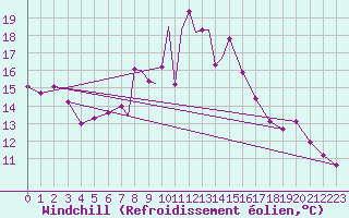 Courbe du refroidissement olien pour Hawarden