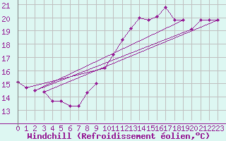 Courbe du refroidissement olien pour Dieppe (76)