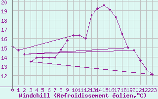Courbe du refroidissement olien pour Constance (All)
