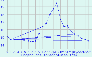 Courbe de tempratures pour Evreux (27)