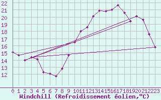 Courbe du refroidissement olien pour Angliers (17)