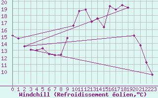 Courbe du refroidissement olien pour Creil (60)