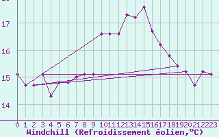Courbe du refroidissement olien pour Cap Pertusato (2A)