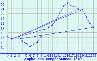 Courbe de tempratures pour Millau (12)