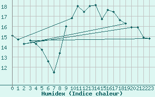 Courbe de l'humidex pour Dinard (35)