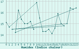 Courbe de l'humidex pour le bateau C6AP8