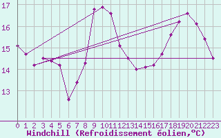 Courbe du refroidissement olien pour Connerr (72)