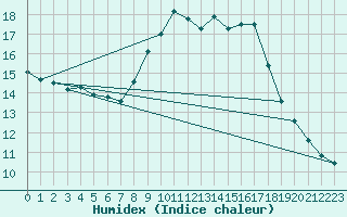 Courbe de l'humidex pour Thomery (77)