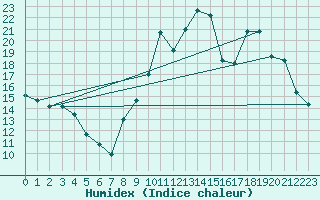 Courbe de l'humidex pour Formigures (66)