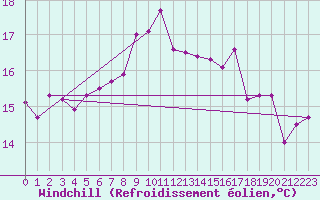 Courbe du refroidissement olien pour Saint Catherine