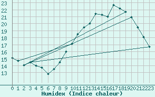 Courbe de l'humidex pour Croix Millet (07)