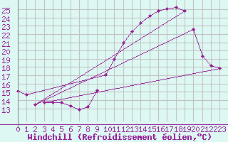 Courbe du refroidissement olien pour Mcon (71)