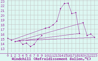 Courbe du refroidissement olien pour Metz (57)