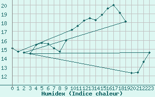 Courbe de l'humidex pour Mont-Aigoual (30)