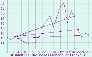 Courbe du refroidissement olien pour Saint-Germain-le-Guillaume (53)