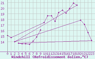 Courbe du refroidissement olien pour Abbeville (80)