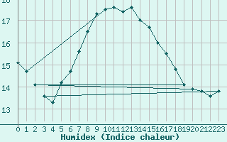 Courbe de l'humidex pour Westermarkelsdorf