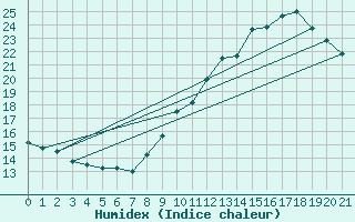 Courbe de l'humidex pour Malbosc (07)