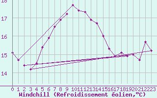 Courbe du refroidissement olien pour Giresun