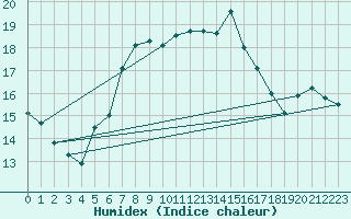 Courbe de l'humidex pour Landsort