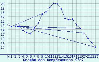 Courbe de tempratures pour Leinefelde