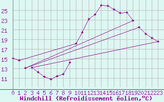 Courbe du refroidissement olien pour Mazinghem (62)