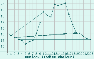 Courbe de l'humidex pour Stuttgart / Schnarrenberg