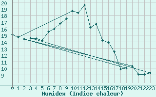 Courbe de l'humidex pour Chasseral (Sw)