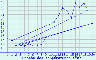 Courbe de tempratures pour Sablires Oara (07)