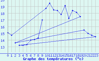 Courbe de tempratures pour Ile du Levant (83)