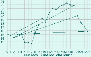 Courbe de l'humidex pour Ambrieu (01)