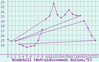 Courbe du refroidissement olien pour Ploumanac