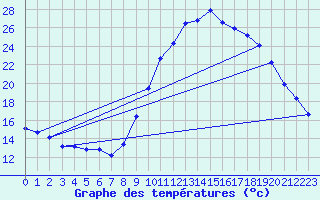 Courbe de tempratures pour Champtercier (04)