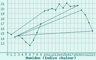 Courbe de l'humidex pour Cherbourg (50)