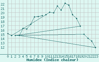 Courbe de l'humidex pour Krumbach